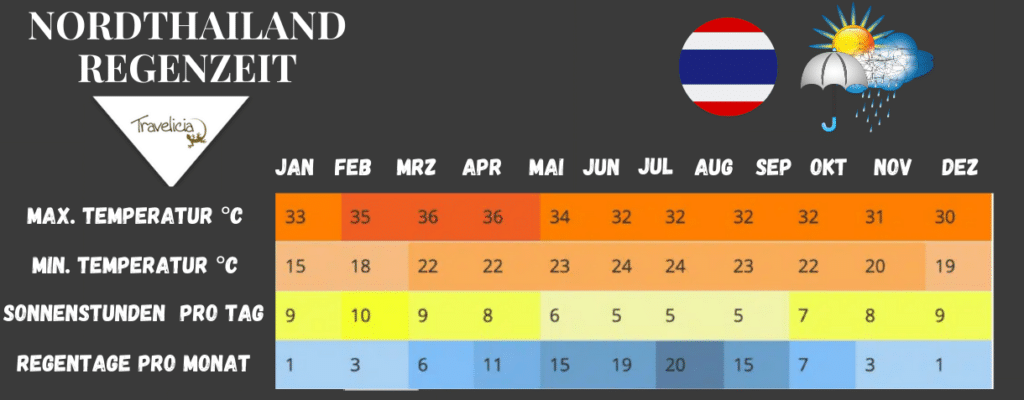 Regenzeit in Thailand und die beste Reisezeit für deinen Urlaub