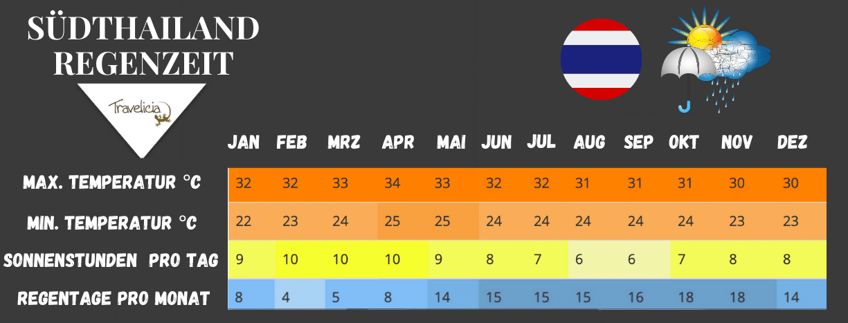Beste Reisezeit in Südthailand (Tabelle und Regenzeit)